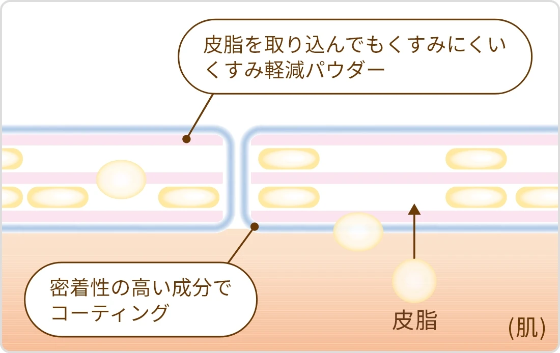 独自の高カバー&耐久処方の説明