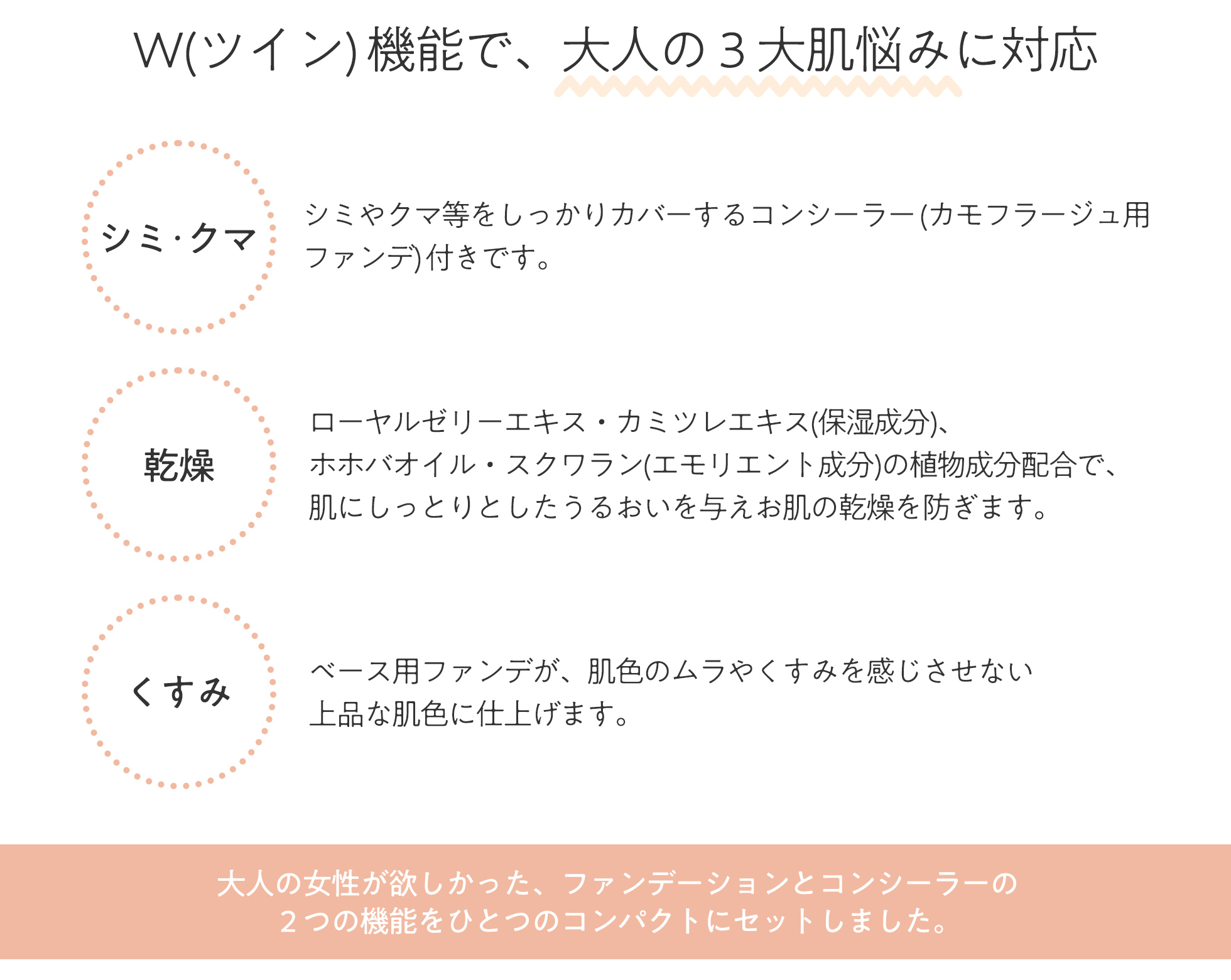 ツイン機能で、大人の3大肌悩みに対応。1.シミ・クマなどをしっかりカバーするコンシーラー(カモフラージュファンデ)付き。2.ローヤルゼリーエキス・カミツレエキス(保湿成分)、ホホバオイル・スクワラン(エモリエント成分)の植物成分配合で、肌にしっとりした潤いを与えお肌の乾燥を防ぎます。3.ベース用ファンデが、肌色のムラやくすみを感じさせない上品な肌色に仕上げます。